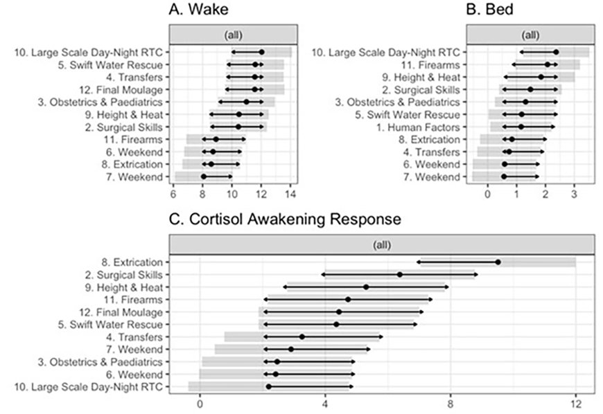 Psychobiological study investigates health professionals' responses to stress in critical care scenarios