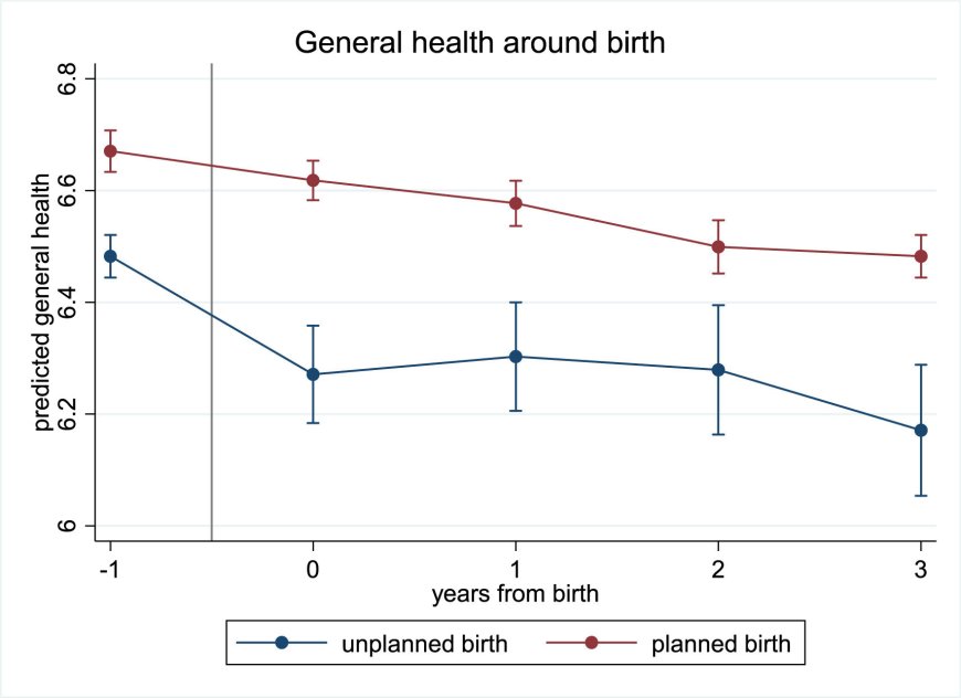 Health decline after childbirth found to be greater in women whose pregnancies were unplanned